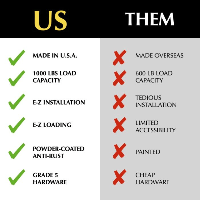 Showing 6 main features of the 4x8 Overhead Garage storage rack including made in the USA, 1000 LBS capacity, E-Z installation, E-Z loading, Powder-Coated Anti-Rust, and Grade 5 Hardware.