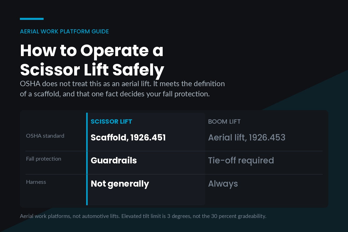 Aerial work platform scissor lift safety guide comparing OSHA scaffold and aerial lift rules