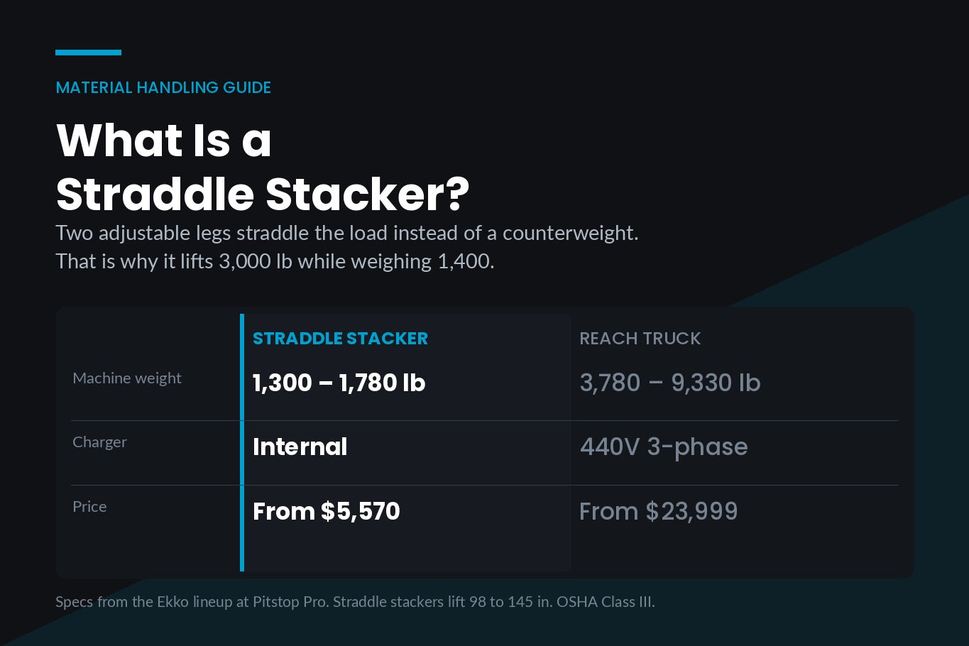 Straddle stacker compared to a reach truck on machine weight, charger, and price