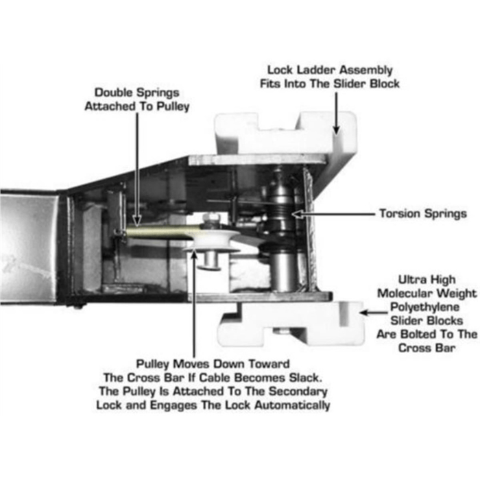 Internal view of the Atlas PRO8000’s lift carriage, featuring high-density slider blocks, a dual-spring pulley assembly, and automatic secondary locking mechanisms for enhanced safety and smooth operation.