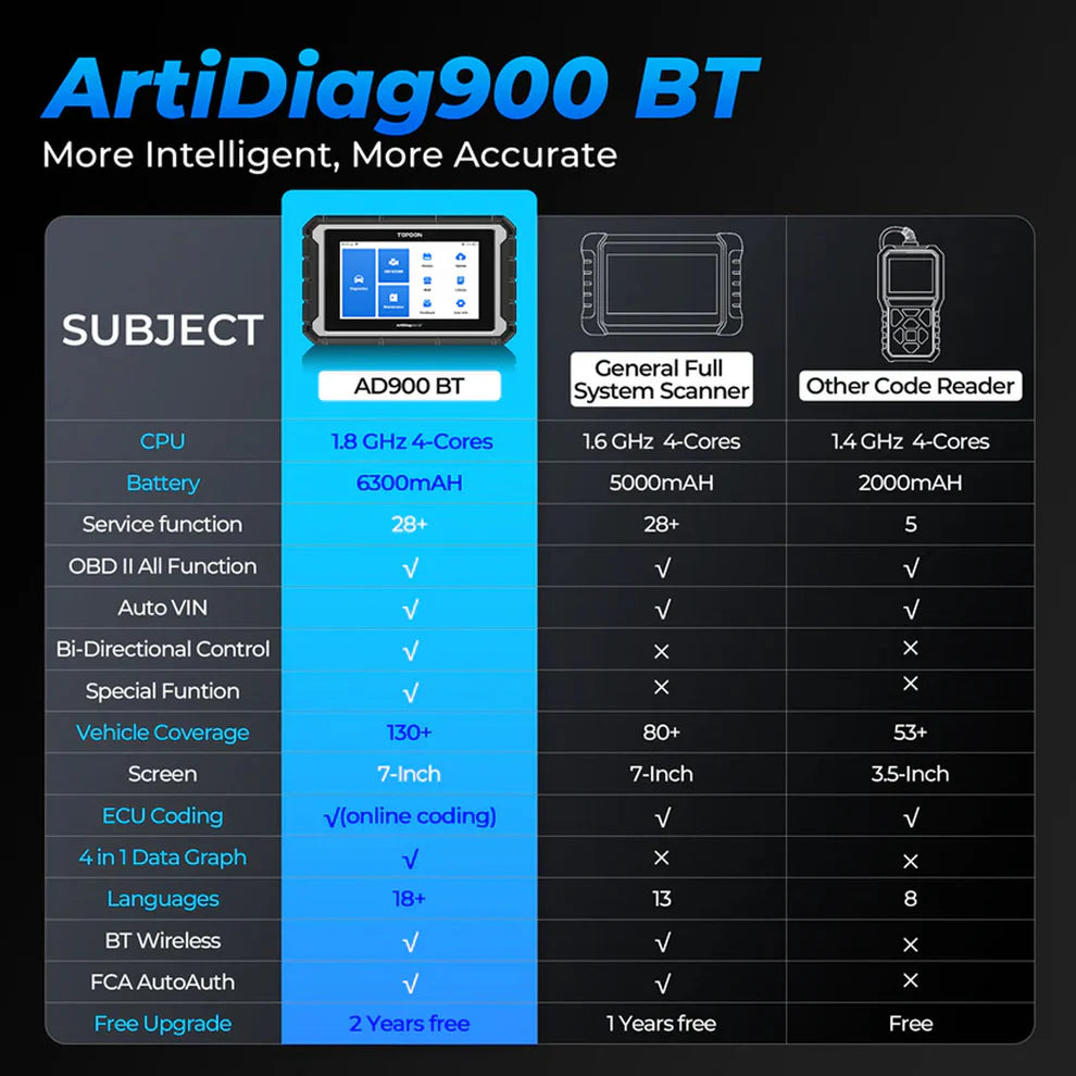 TOPDON ArtiDiag900 BT feature comparison showing faster CPU, larger battery, wireless VCI, and expanded vehicle coverage